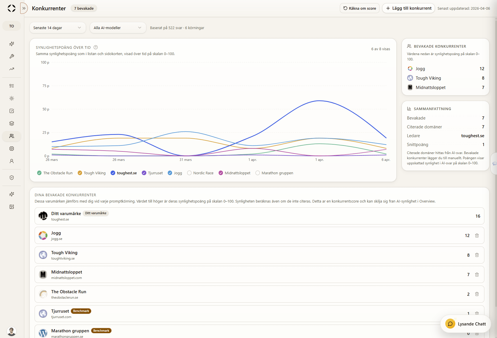 Competitor benchmarking with citation and share-of-voice signals